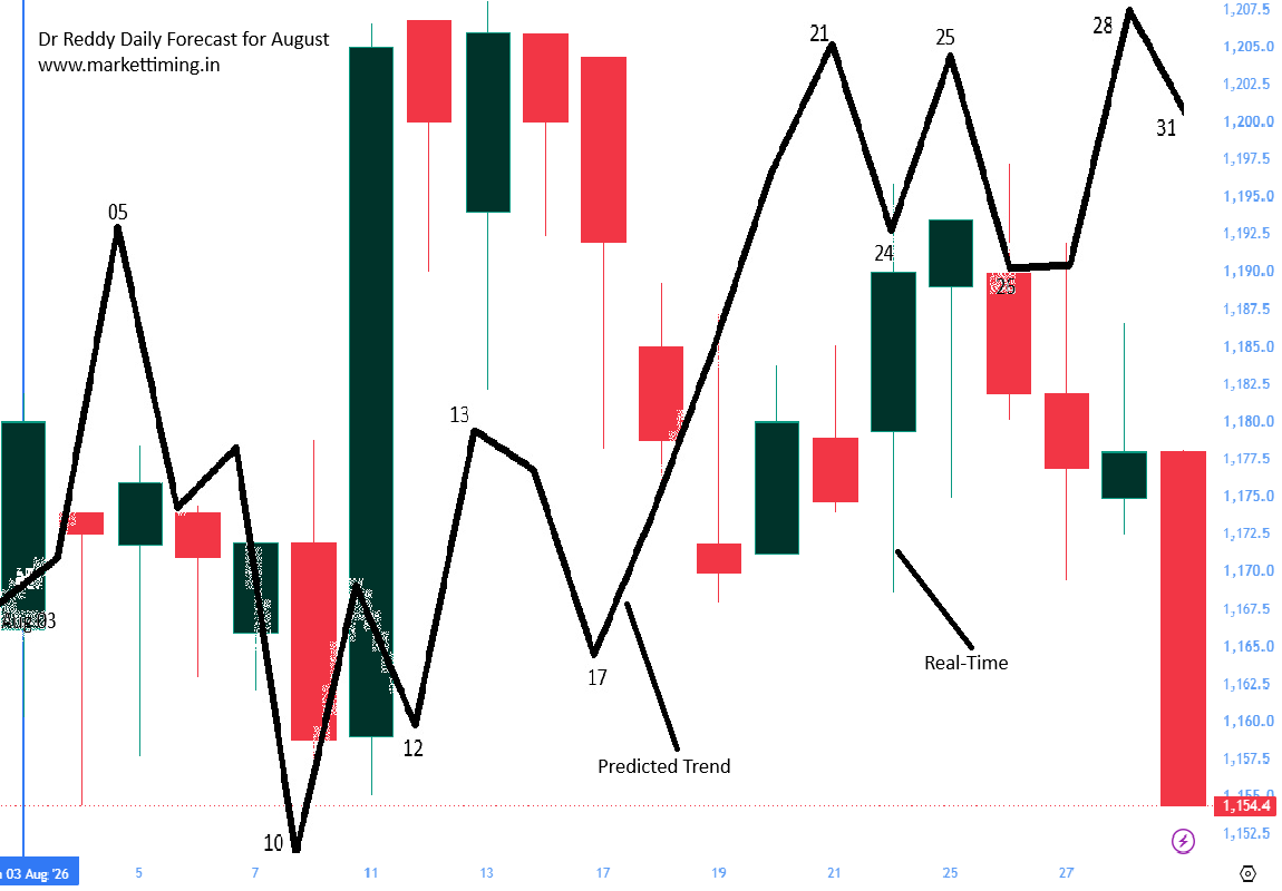 Aug drreddy eod