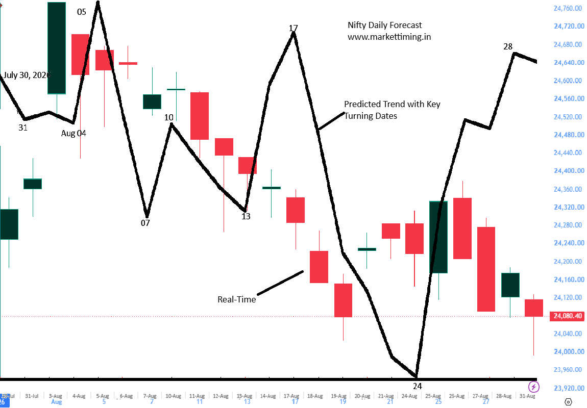 Aug nifty eod