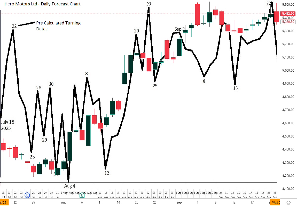 02 heromotors daily forecast