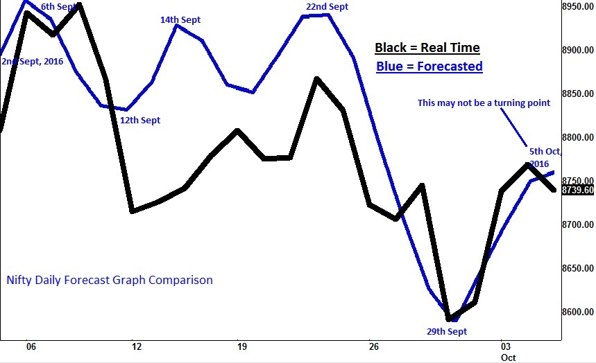 03 nifty daily forecast chart