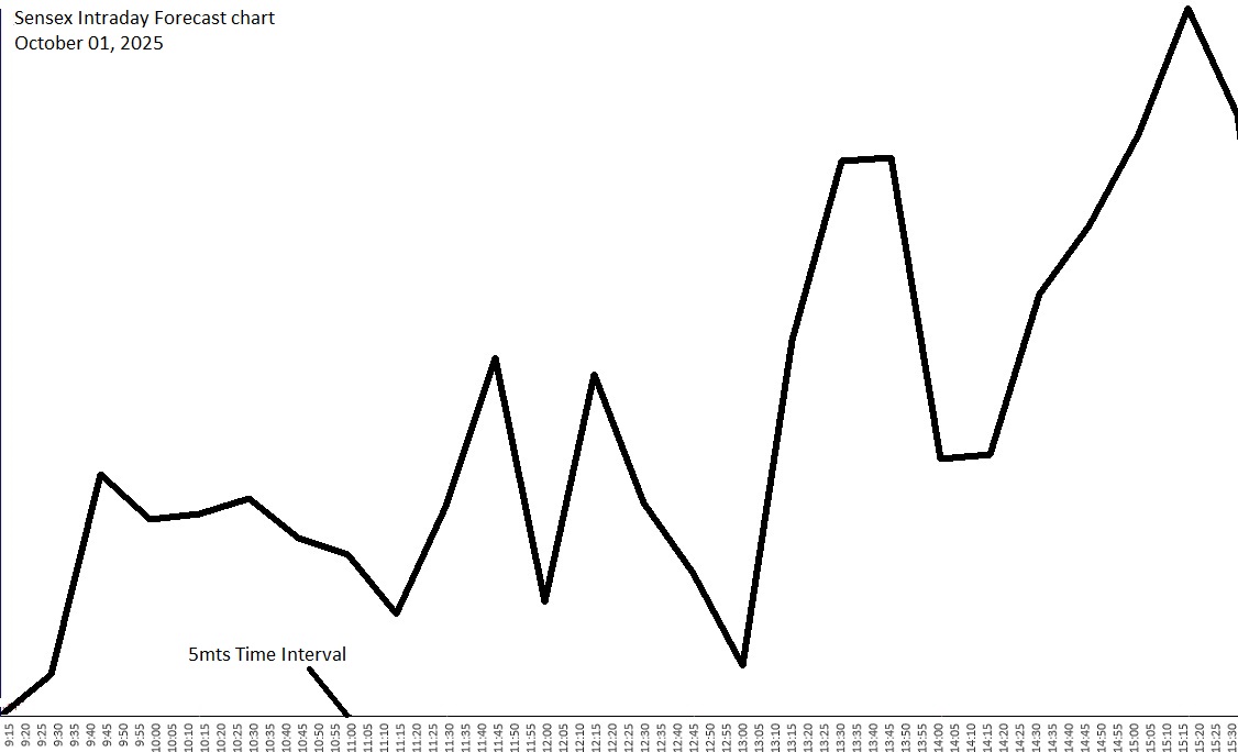 01 sensex intraday forecast