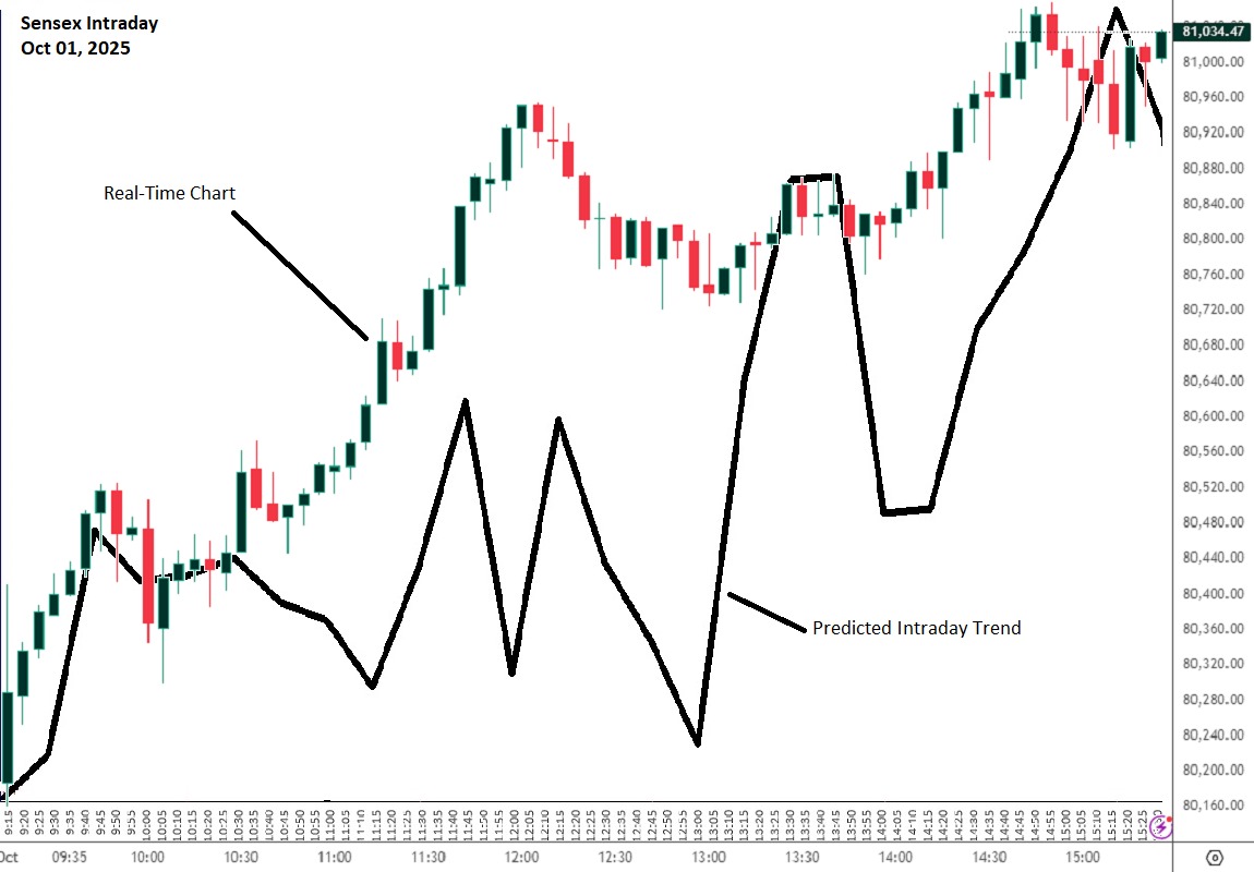 02 sensex intraday comparison