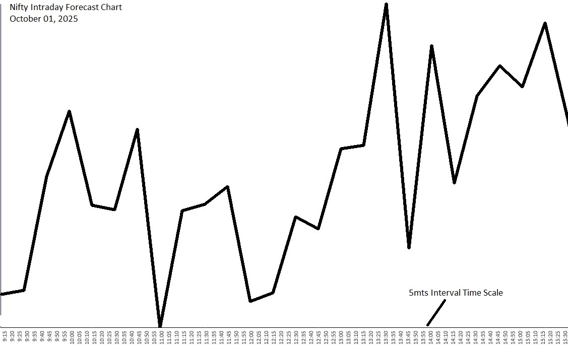 03 nifty intraday forecast