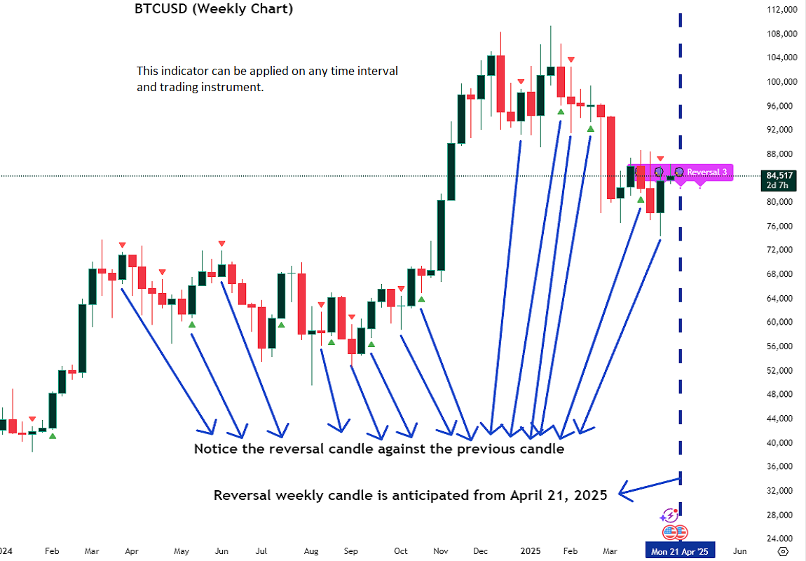 1 future candle reversal
