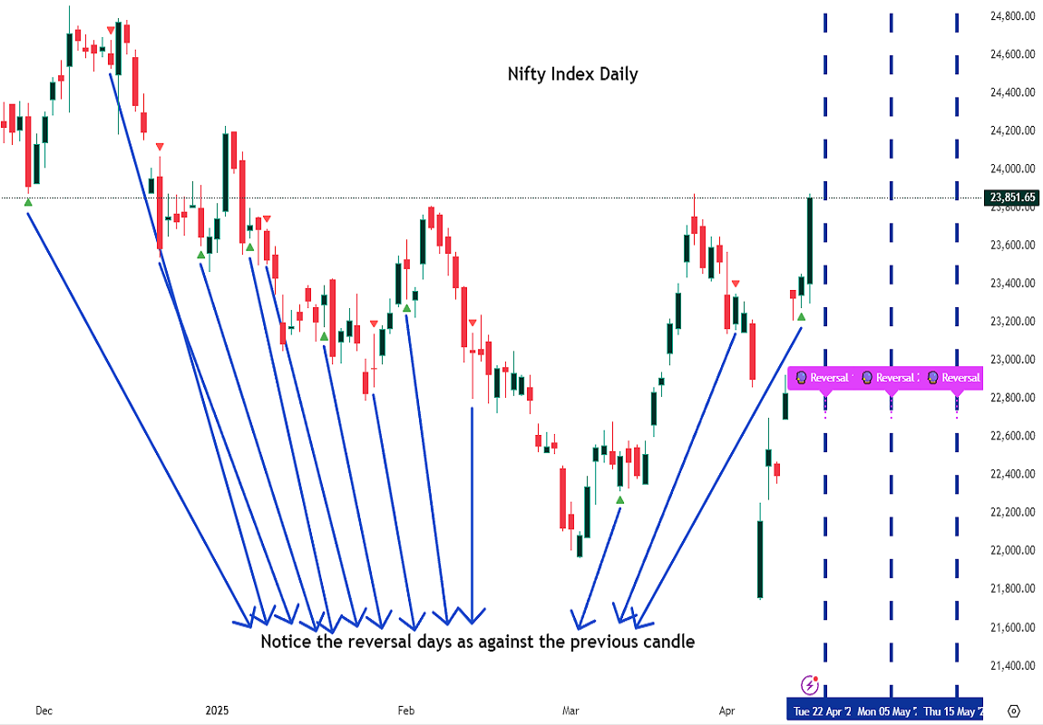 2 future candle reversal