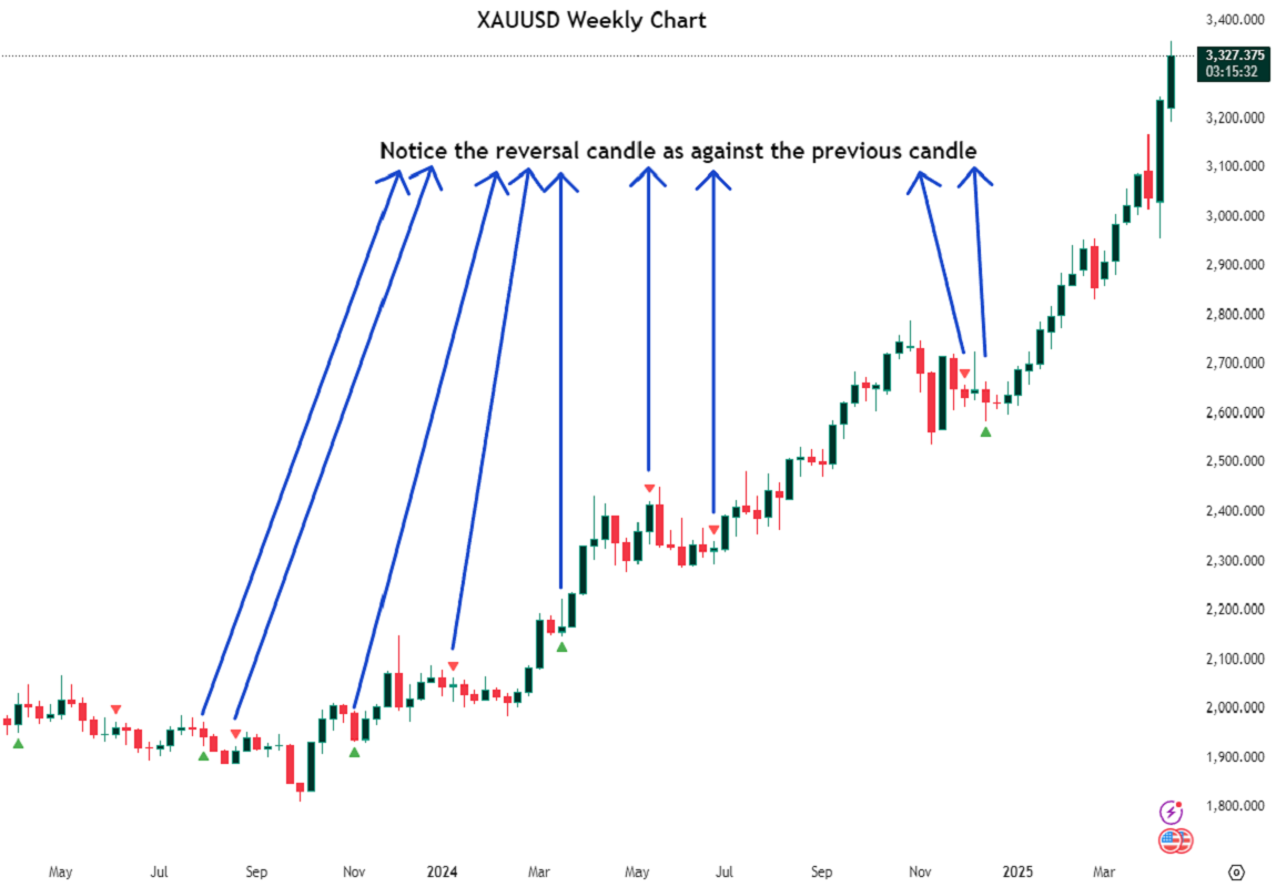 3 future candle reversal