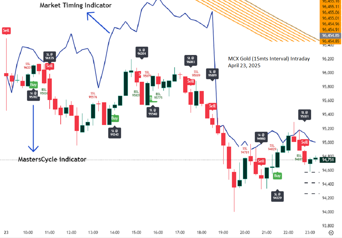 Market Timing TradingView indicator overview screenshot