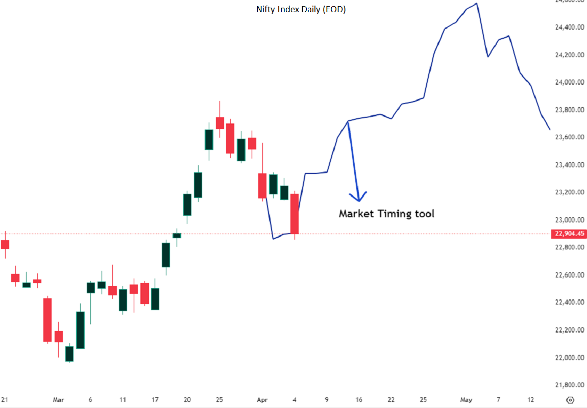 Market Timing multi-timeframe analysis screenshot