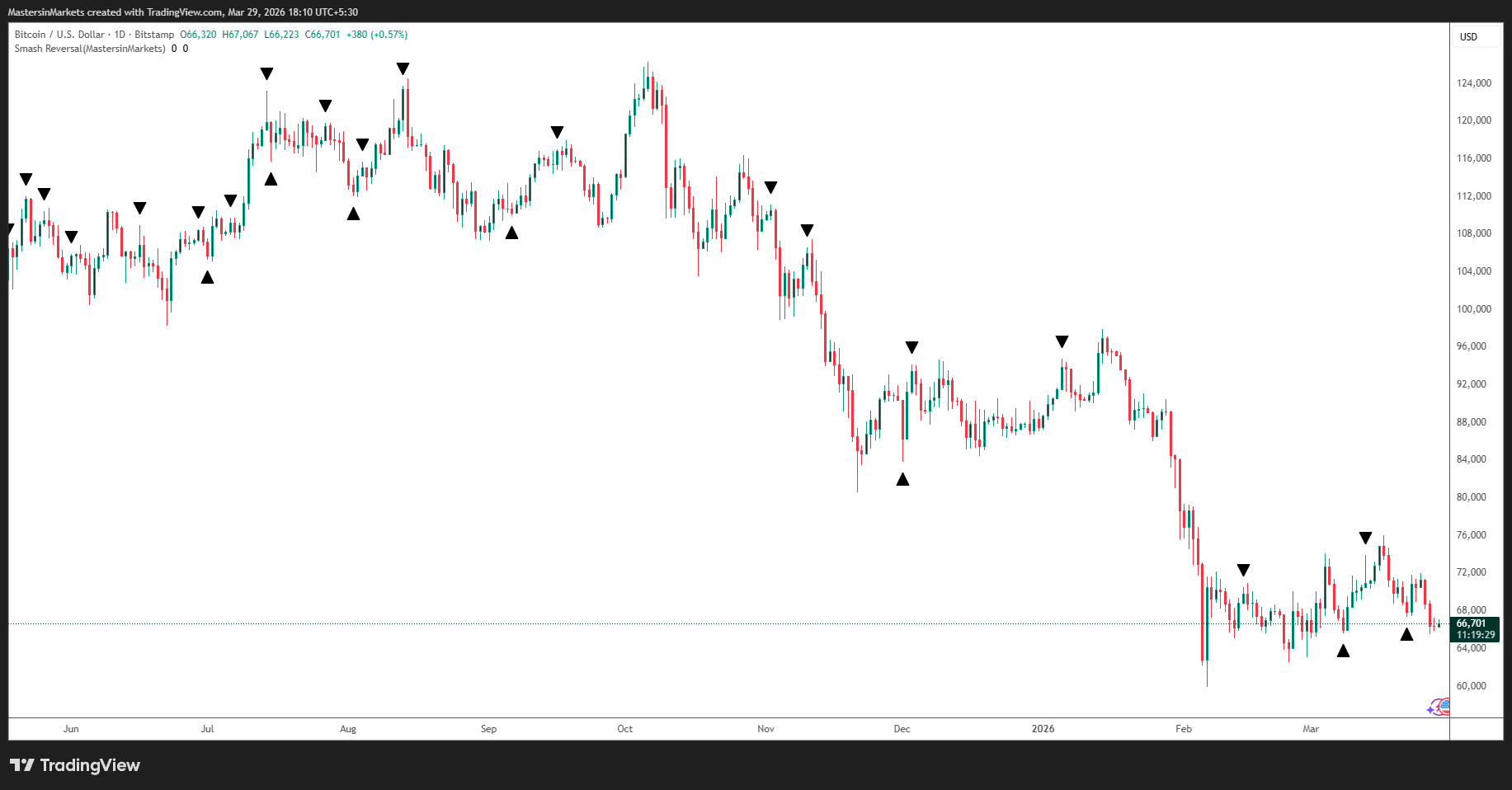 Btcusd 2026 03 29 18 10 31 2828b